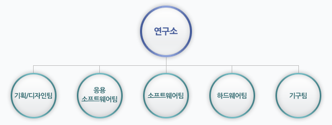 연구소 조직도