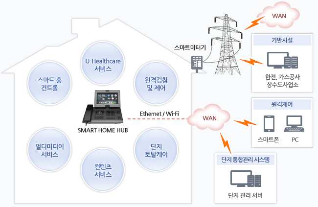 스마트 홈 네트워크 시스템의 구성도
