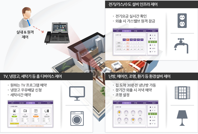 스마트 홈 네트워크 서비스 모델 01